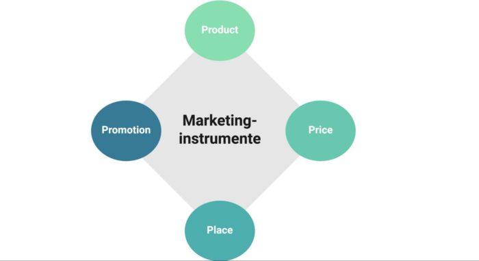 Vier Instrumente der Marketingstrategien: Product, Price, Place, Promotion