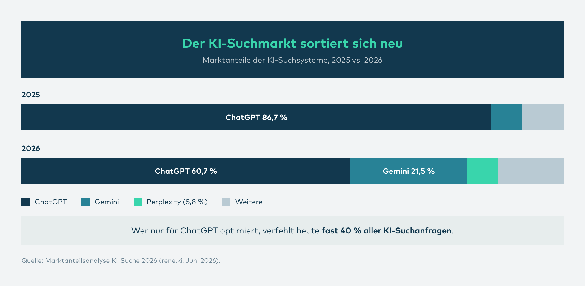 Infografik: Marktanteile der KI-Suchsysteme 2025 vs. 2026