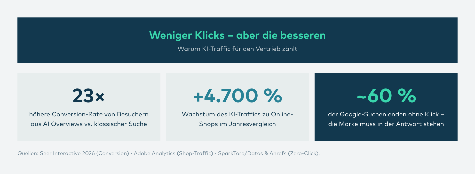 Infografik: Warum KI-Traffic für den Vertrieb zählt – Conversion-Vergleich