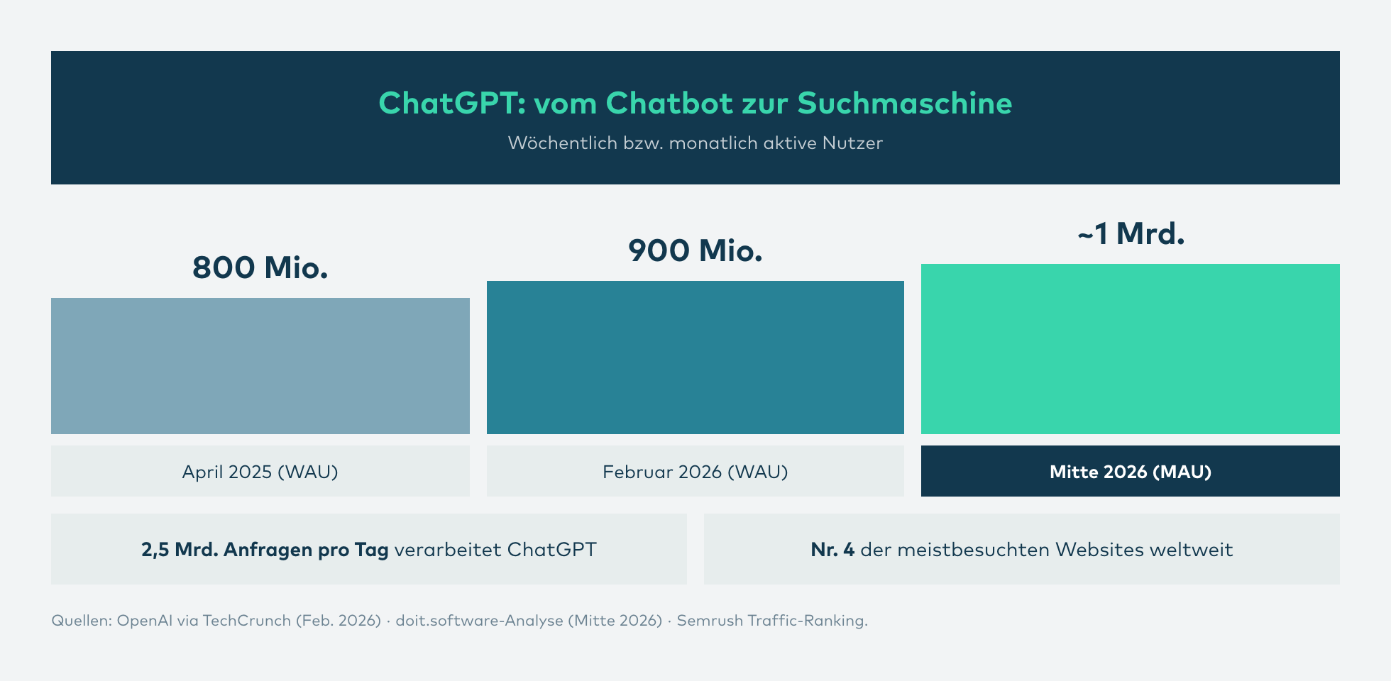 Infografik: Das Wachstum von ChatGPT als Antwortmaschine