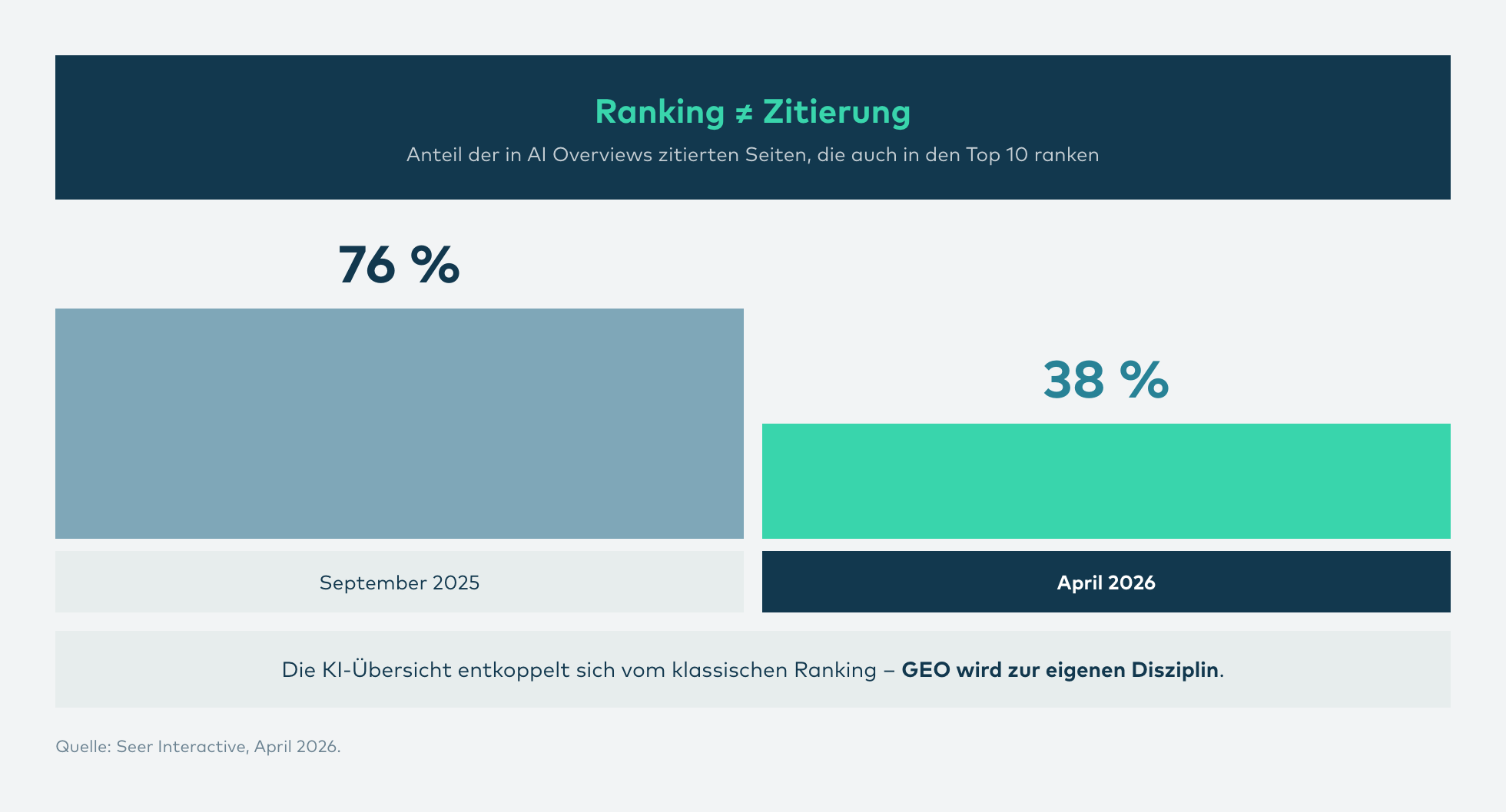 Infografik: Anteil der in AI Overviews zitierten Seiten, die auch in den Top 10 ranken