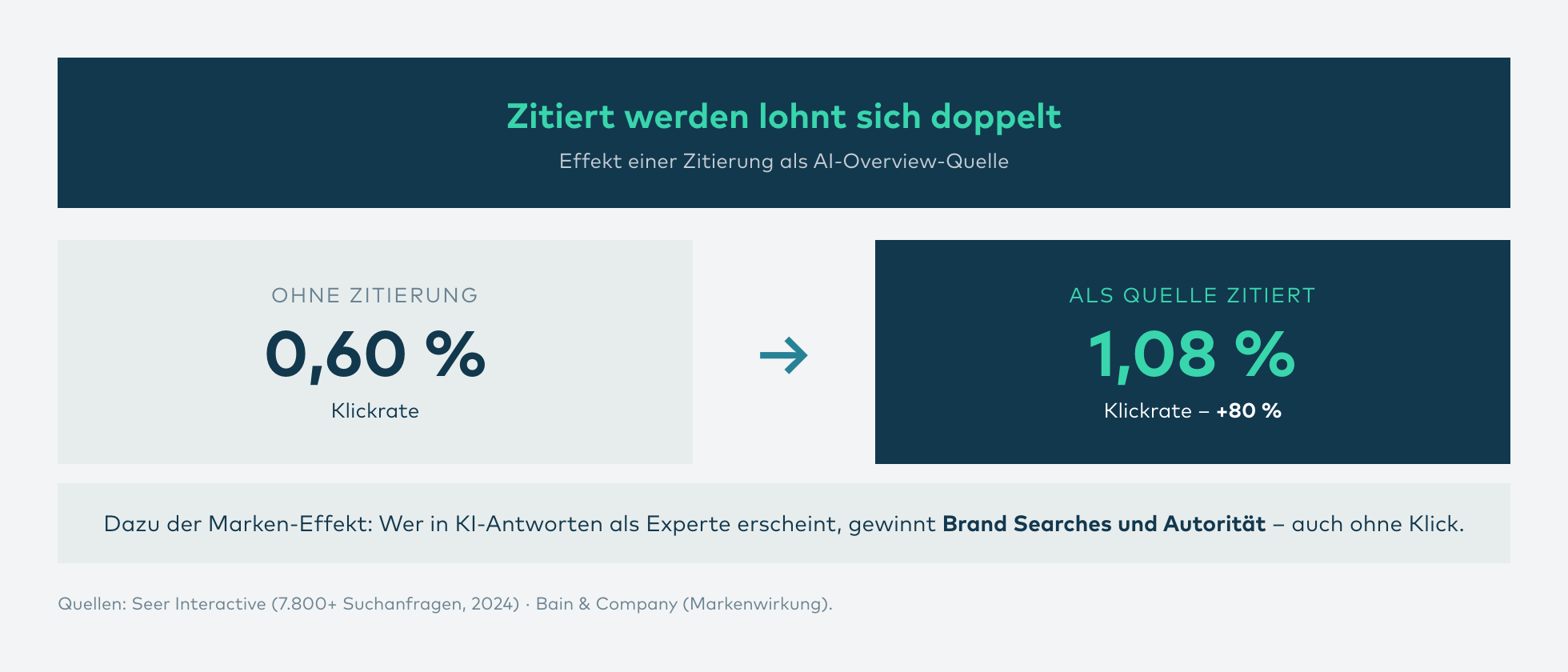 Infografik: Der Effekt einer Zitierung in KI-Antworten