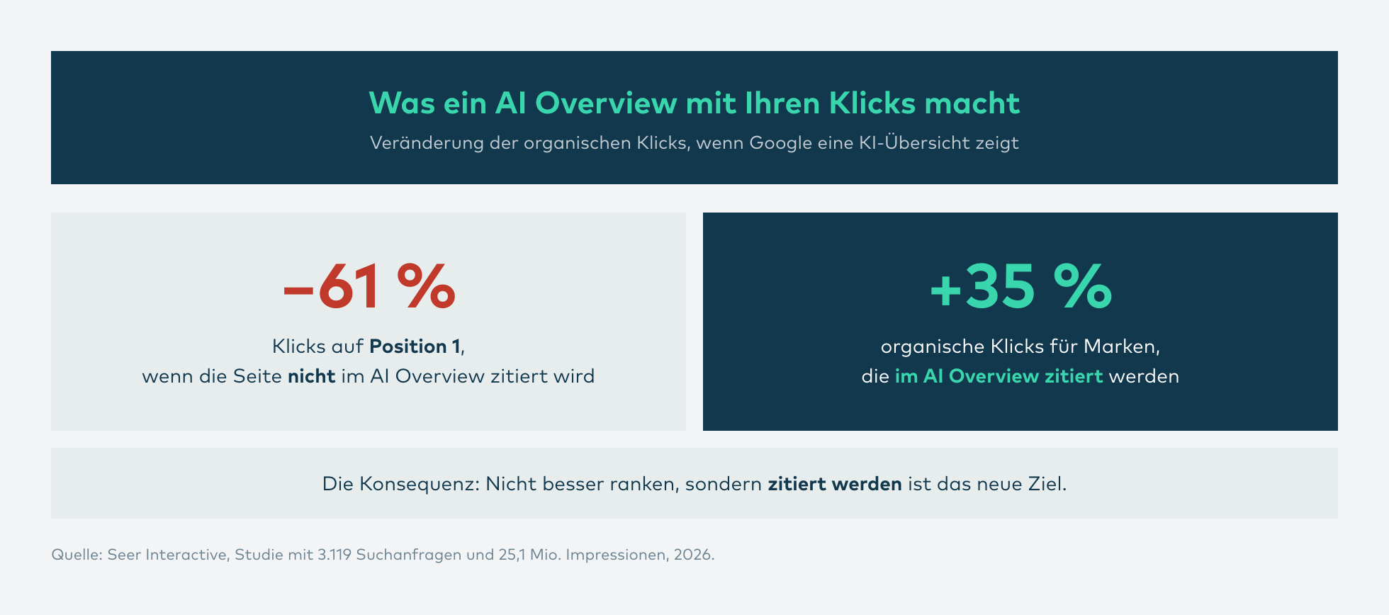 Infografik: Der Klick-Effekt von AI Overviews auf die organischen Treffer