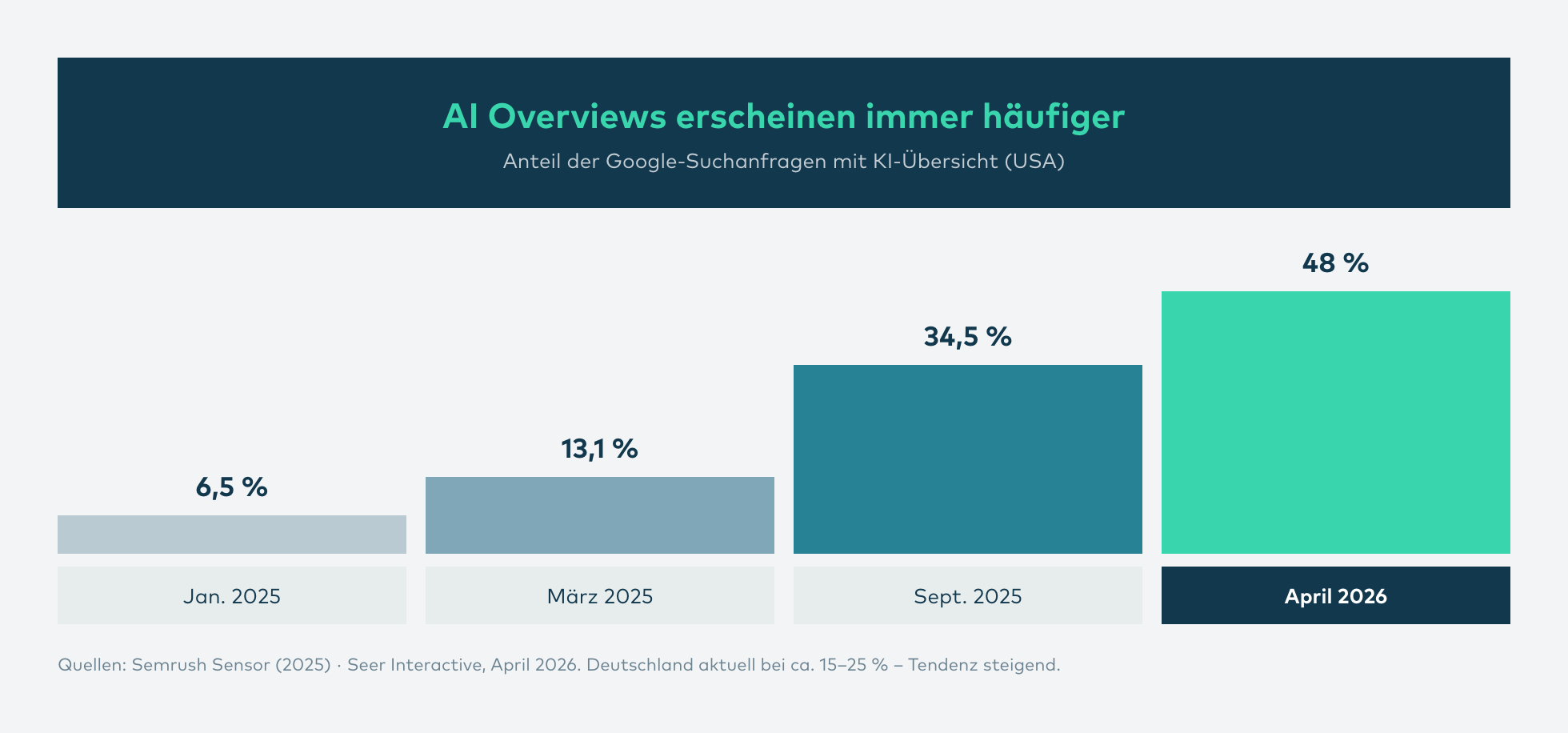 Infografik: Die Verbreitung von Google AI Overviews