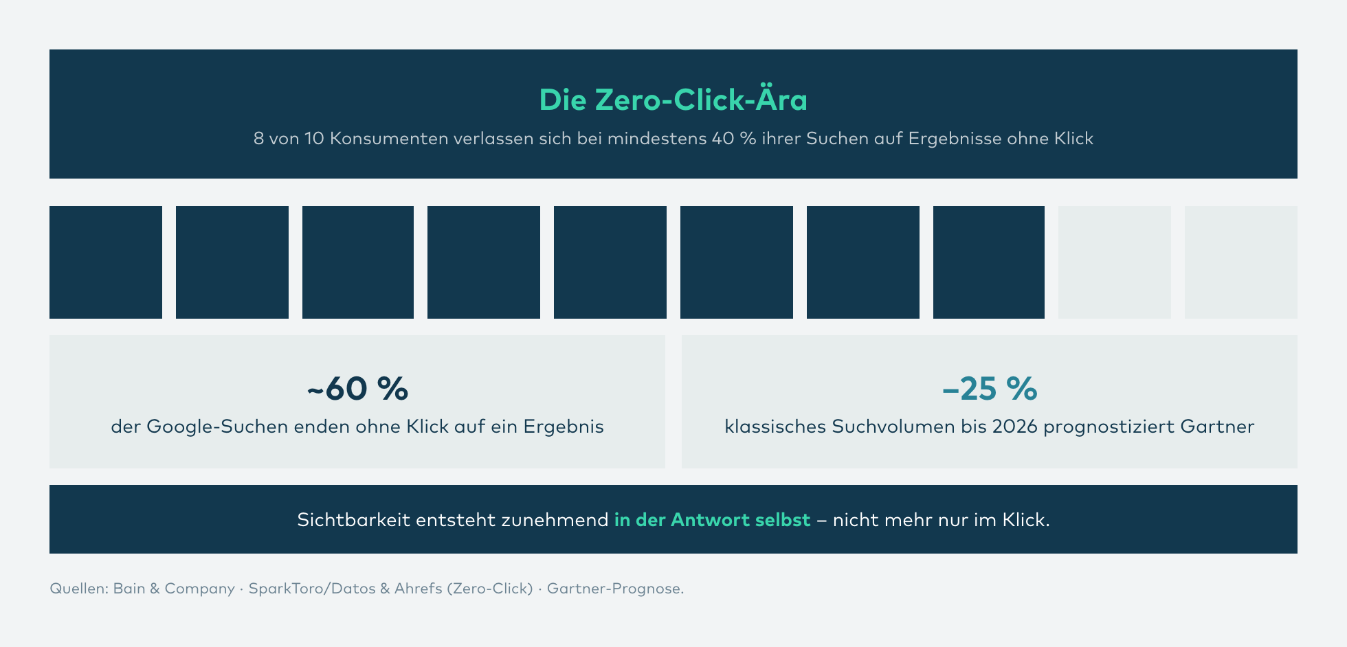 Infografik: Zero-Click-Suchen – immer mehr Suchen enden ohne Klick