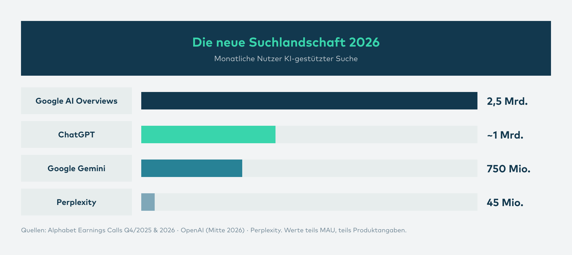 Infografik: Monatliche Nutzer KI-gestützter Suche 2026