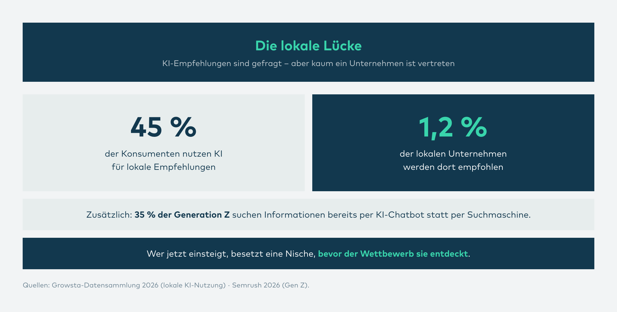 Infografik: KI-Empfehlungen sind gefragt – aber kaum ein Unternehmen ist vertreten