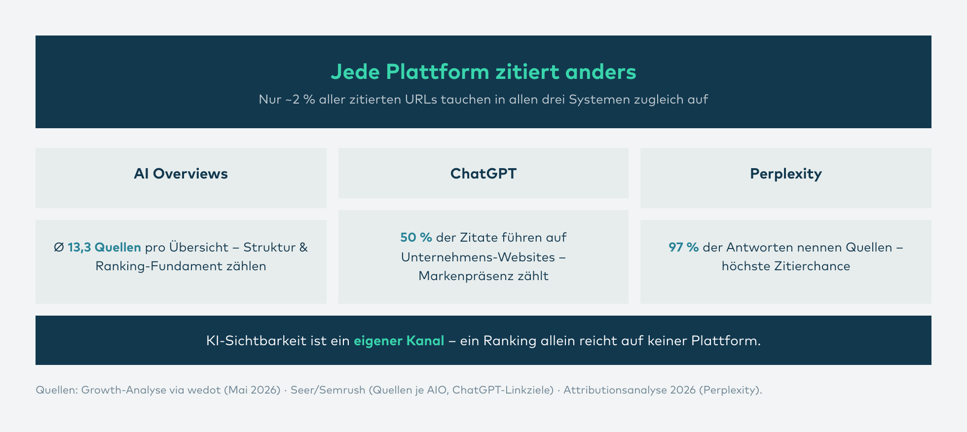 Infografik: Jede KI-Plattform zitiert anders – AI Overviews, ChatGPT und Perplexity im Vergleich